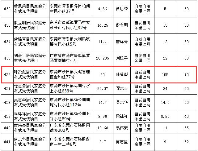 費解！廣東東莞某戶用光伏項目平均報價17.5元/瓦