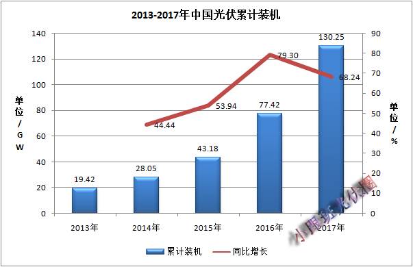 2017年中國(guó)光伏裝機(jī)數(shù)據(jù)簡(jiǎn)析