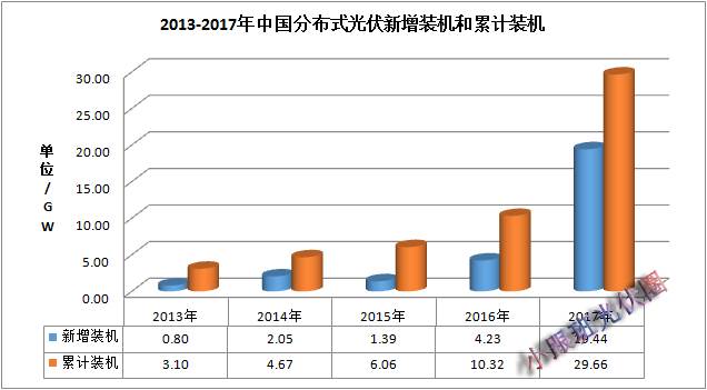 2017年中國(guó)光伏裝機(jī)數(shù)據(jù)簡(jiǎn)析