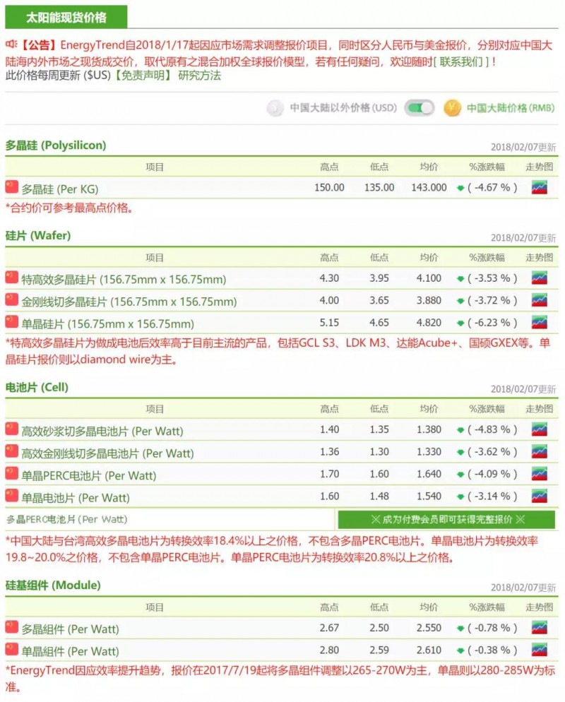 價格趨勢分析|硅片再度降價 市況回暖看年后