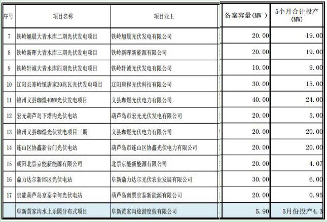 遼寧納入2017年規(guī)模指標的17個普通光伏電站項目名單