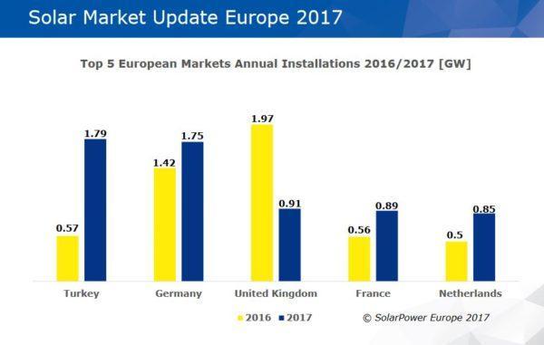 2017歐洲新增太陽(yáng)能光伏容量8.61GW 土耳其領(lǐng)跑