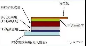 17.4%轉(zhuǎn)化率，成本僅為傳統(tǒng)光伏組件三分之一的鈣鈦礦太陽能電池