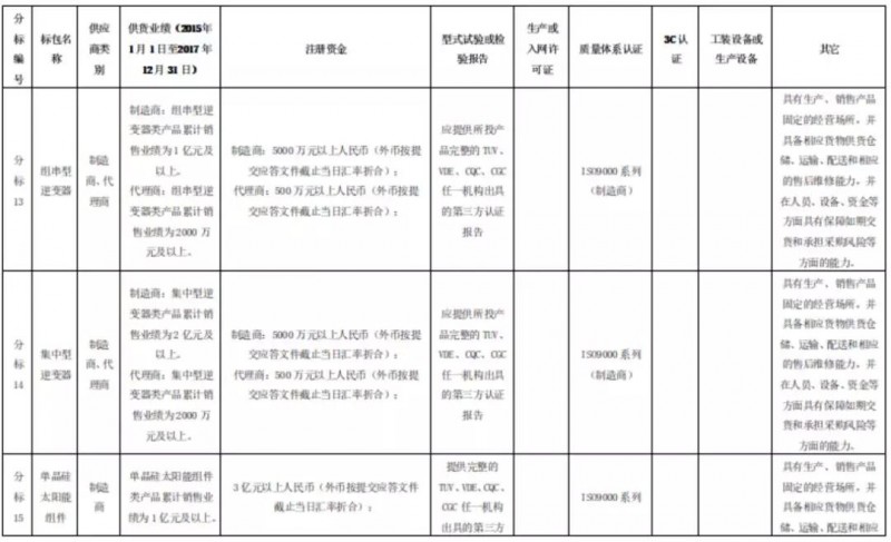 組件、逆變器企業(yè)，國網(wǎng)商城喊你們來開網(wǎng)店啦！2月26日前購買標書