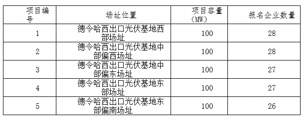 德令哈、格爾木、大同、泗洪等光伏領跑基地報名情況