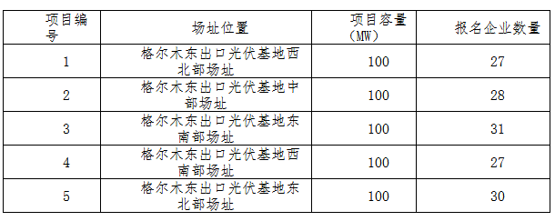 德令哈、格爾木、大同、泗洪等光伏領跑基地報名情況