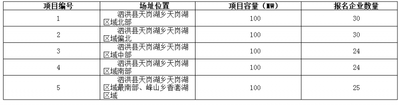 德令哈、格爾木、大同、泗洪等光伏領跑基地報名情況