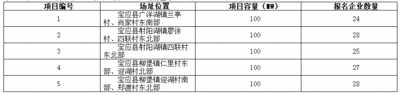 德令哈、格爾木、大同、泗洪等光伏領跑基地報名情況