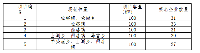 德令哈、格爾木、大同、泗洪等光伏領跑基地報名情況