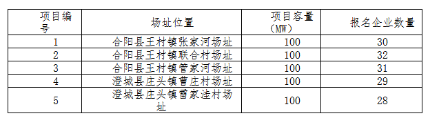 德令哈、格爾木、大同、泗洪等光伏領跑基地報名情況