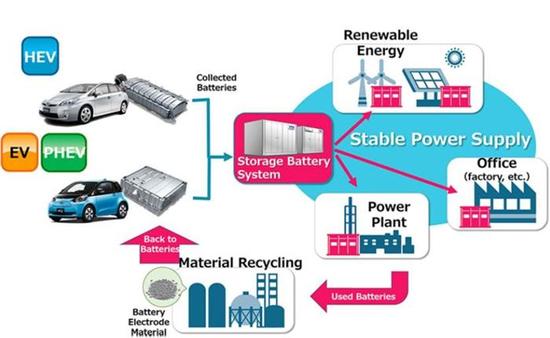 產(chǎn)能布局，電動汽車，黑科技，前瞻技術(shù)，豐田鎳氫電池儲能,豐田普銳斯電池,豐田鋰電池,豐田電池再利用