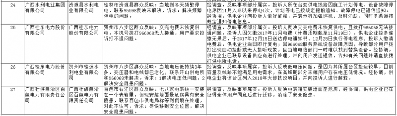 南方能源監(jiān)管局通報(bào)2018年1月12398能源監(jiān)管熱線辦理情況