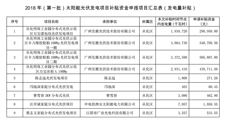 廣州公示2018年（第一批）光伏發(fā)電項目補貼資金名單