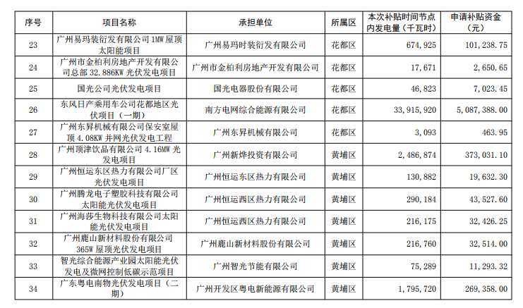 廣州公示2018年（第一批）光伏發(fā)電項目補貼資金名單