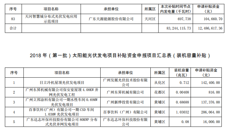 廣州公示2018年（第一批）光伏發(fā)電項目補貼資金名單