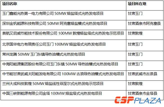 甘肅省發(fā)改委節(jié)后緊急推進(jìn)光熱示范項(xiàng)目 提交承諾函時(shí)間即將截止