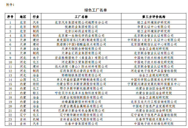 工信部公布第二批綠色工廠名單 天合、中來、晶科、隆基綠能等上榜