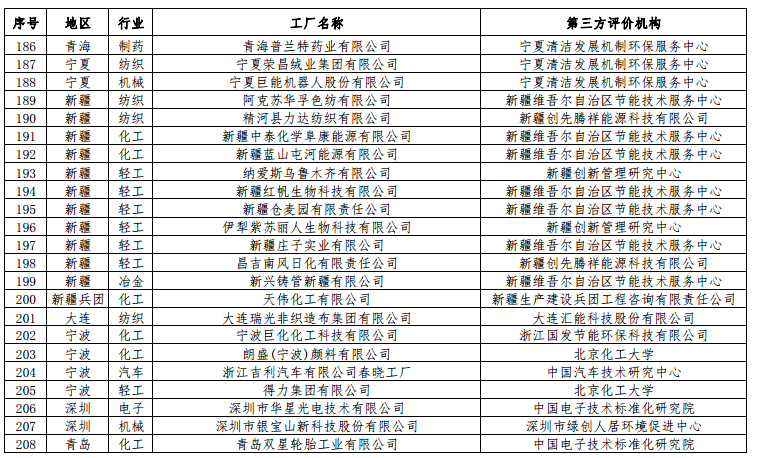 工信部公布第二批綠色工廠名單 天合、中來、晶科、隆基綠能等上榜