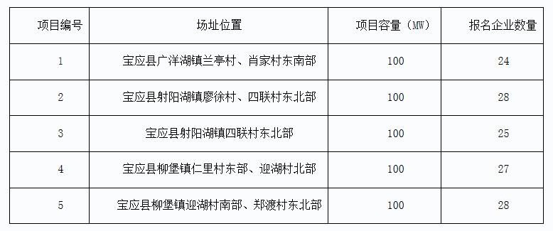 2017年十個光伏應(yīng)用領(lǐng)跑者基地報名企業(yè)匯總表：各基地競爭情況一覽