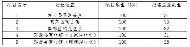 2017年十個光伏應(yīng)用領(lǐng)跑者基地報名企業(yè)匯總表：各基地競爭情況一覽