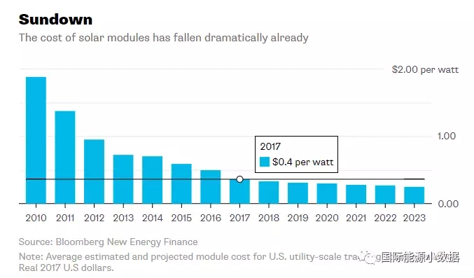 2017年光伏組件平均價格0.40美元/瓦 再過5年還能降多少？