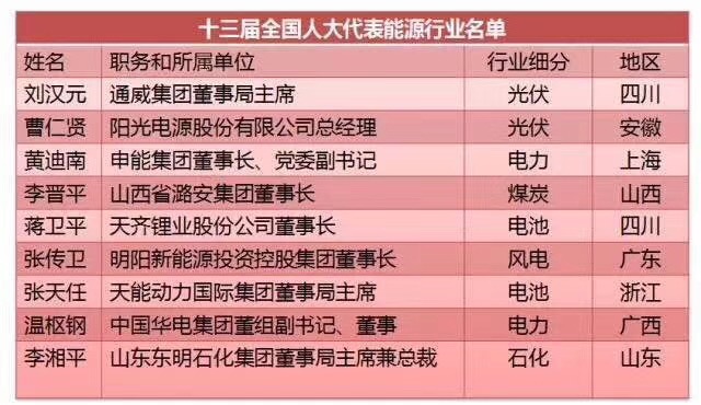 劉漢元、曹仁賢、南存輝...盤(pán)點(diǎn)十三屆全國(guó)人大光伏領(lǐng)域的人大代表