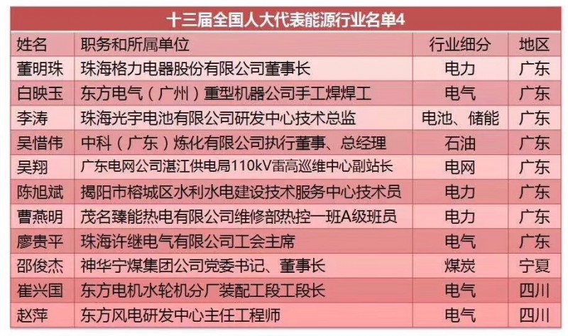 劉漢元、曹仁賢、南存輝...盤(pán)點(diǎn)十三屆全國(guó)人大光伏領(lǐng)域的人大代表