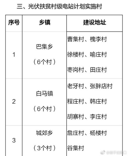 2018年河南鄲城縣106個貧困村將建106座村級光伏電站（附名單）