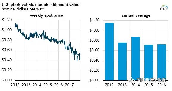 2017年美國光伏組件現(xiàn)貨價格下降37.5%
