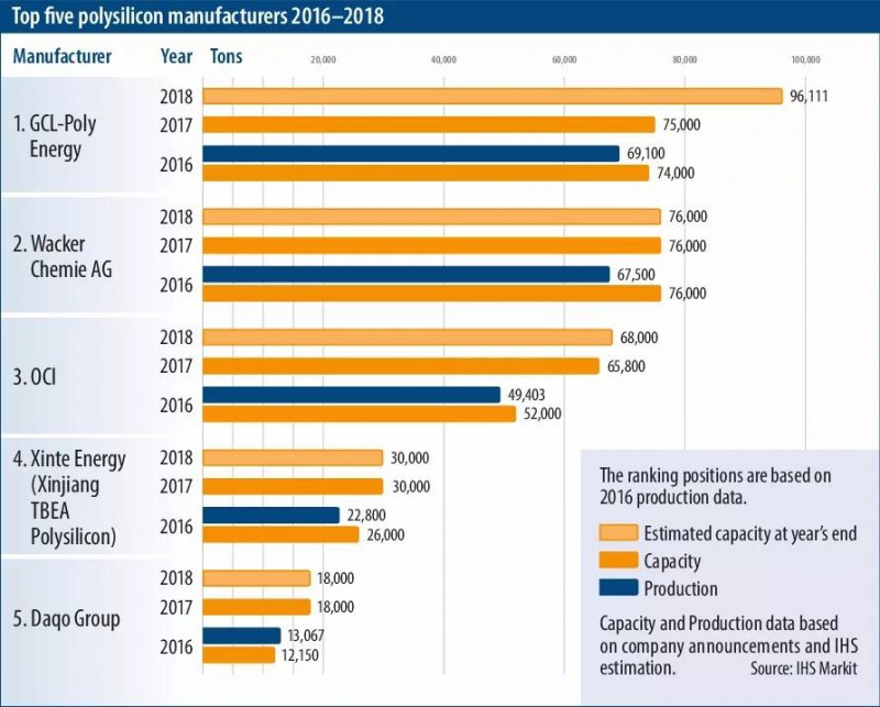 外網(wǎng)權(quán)威多晶硅產(chǎn)能數(shù)據(jù)及排名 2018全球預(yù)計(jì)新增光伏裝機(jī)120GW 中國(guó)將占65GW