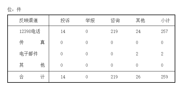 山西能源監(jiān)管辦2018年1月12398能源監(jiān)管熱線投訴舉報(bào)處理情況通報(bào)