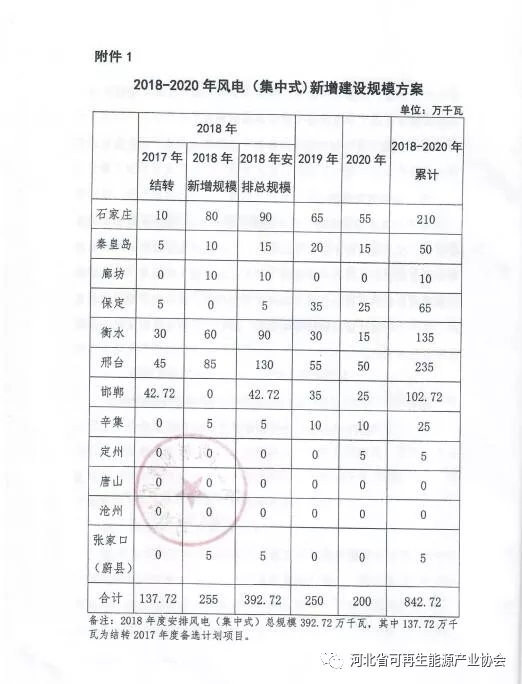 2018-2020年光伏發(fā)電項目建設(shè)指導(dǎo)意見：光伏電站規(guī)模360萬千瓦！