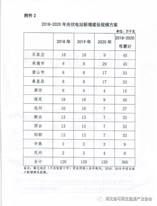 2018-2020年光伏發(fā)電項目建設(shè)指導(dǎo)意見：光伏電站規(guī)模360萬千瓦！