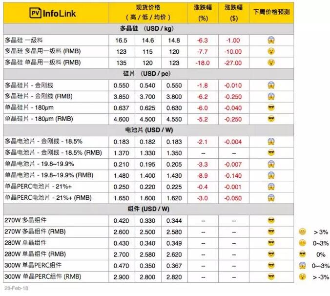 年后硅料、硅片大跌 電池片、組件觀望