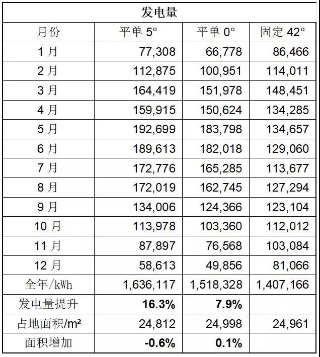 領(lǐng)跑者項目如何降低電價、提升電站效率