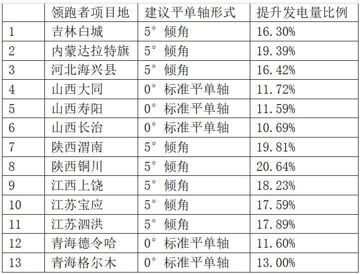 領(lǐng)跑者項目如何降低電價、提升電站效率