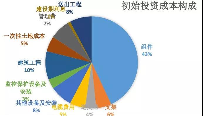 光伏電站初始投資成本