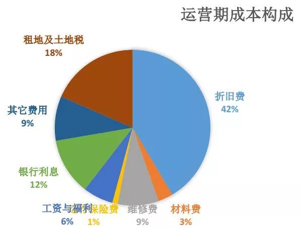 光伏電站初始投資成本