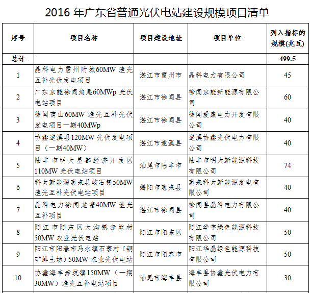 41個(gè)項(xiàng)目1499.5MW 廣東發(fā)布2016年普通光伏電站建設(shè)規(guī)模項(xiàng)目清單