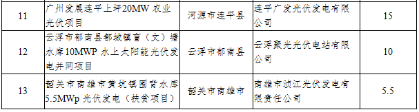 41個(gè)項(xiàng)目1499.5MW 廣東發(fā)布2016年普通光伏電站建設(shè)規(guī)模項(xiàng)目清單