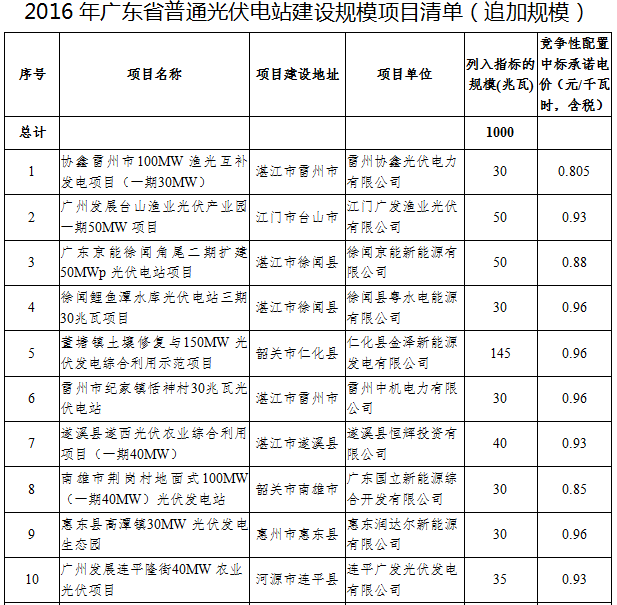 41個(gè)項(xiàng)目1499.5MW 廣東發(fā)布2016年普通光伏電站建設(shè)規(guī)模項(xiàng)目清單