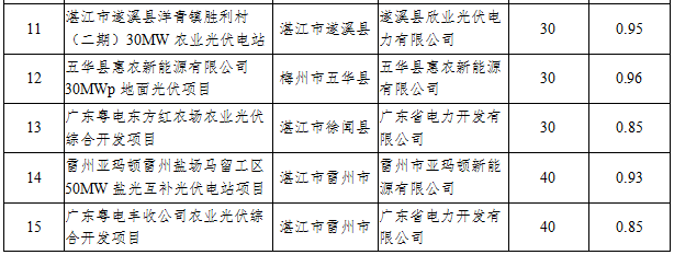 41個(gè)項(xiàng)目1499.5MW 廣東發(fā)布2016年普通光伏電站建設(shè)規(guī)模項(xiàng)目清單