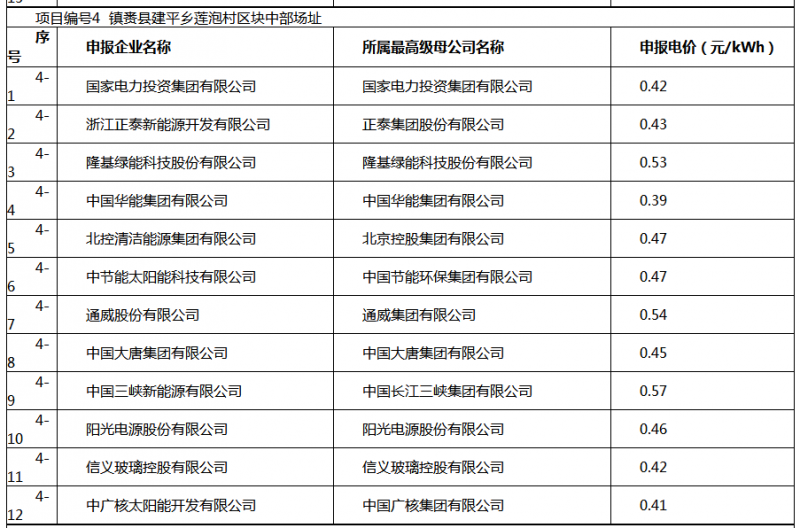 白城光伏應(yīng)用領(lǐng)跑基地投標(biāo)電價(jià)及申報(bào)企業(yè)名單出爐