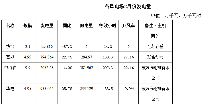 內(nèi)蒙古二連浩特市2018年2月份風(fēng)電、光伏發(fā)電情況