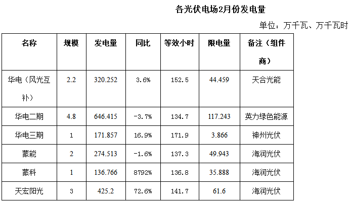 內(nèi)蒙古二連浩特市2018年2月份風(fēng)電、光伏發(fā)電情況