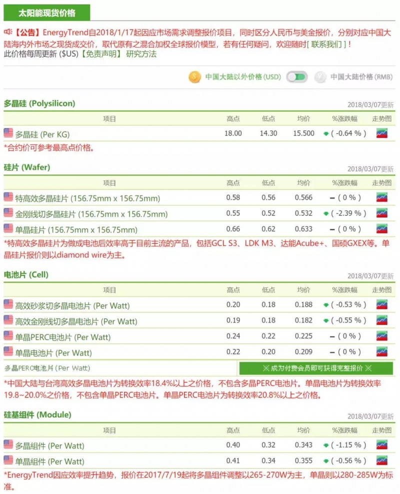 供應(yīng)鏈整體價(jià)格跌幅放緩，硅料廠開始安排檢修