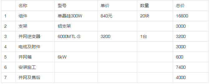 2013年和2018年，哪一年安裝光伏劃算？