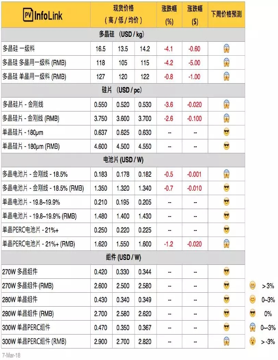 硅料、硅片續(xù)跌 630旺季何時(shí)降臨？