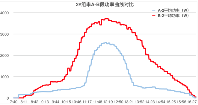 發(fā)電量提升92%！光伏功率優(yōu)化器應用案例深度分析