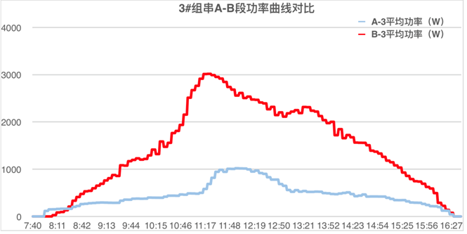 發(fā)電量提升92%！光伏功率優(yōu)化器應用案例深度分析